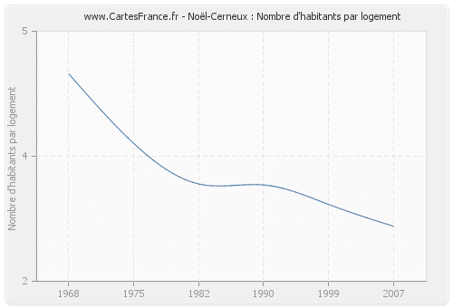 Noël-Cerneux : Nombre d'habitants par logement