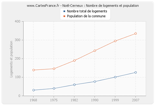 Noël-Cerneux : Nombre de logements et population