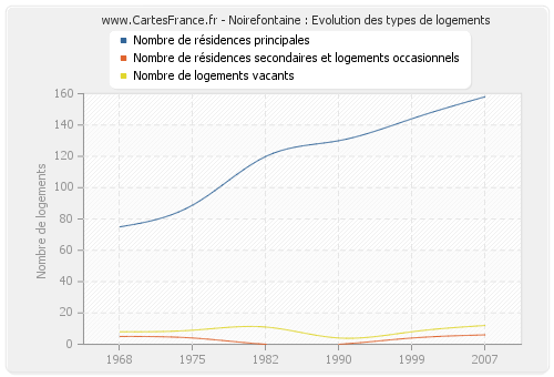 Noirefontaine : Evolution des types de logements