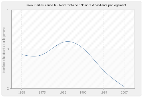 Noirefontaine : Nombre d'habitants par logement