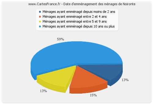 Date d'emménagement des ménages de Noironte