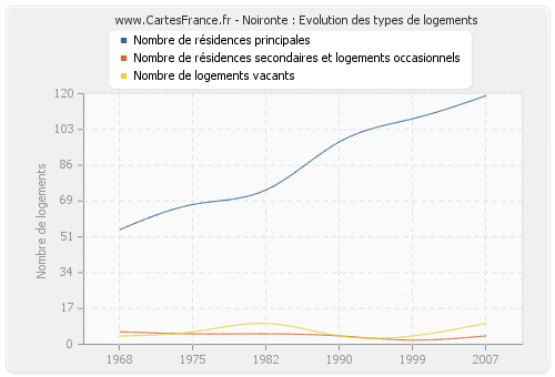 Noironte : Evolution des types de logements