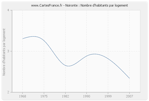 Noironte : Nombre d'habitants par logement