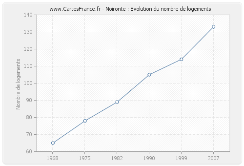 Noironte : Evolution du nombre de logements