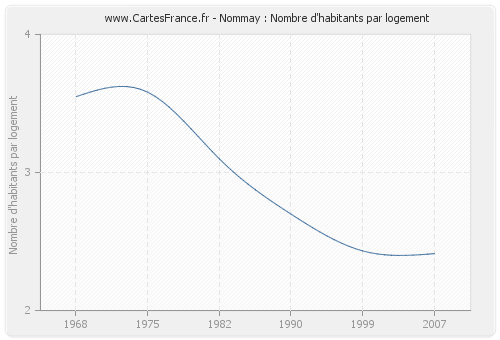 Nommay : Nombre d'habitants par logement