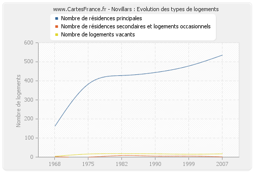 Novillars : Evolution des types de logements