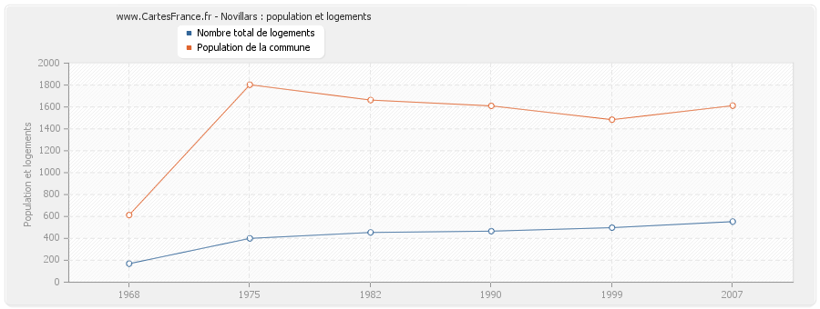 Novillars : population et logements