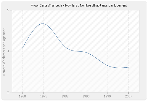 Novillars : Nombre d'habitants par logement