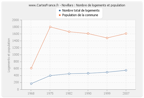 Novillars : Nombre de logements et population