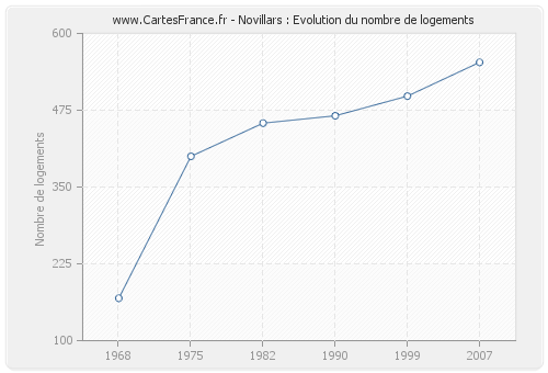 Novillars : Evolution du nombre de logements