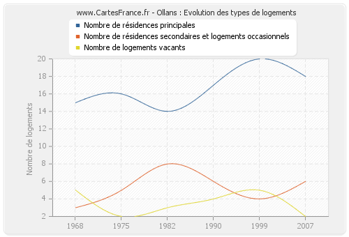 Ollans : Evolution des types de logements