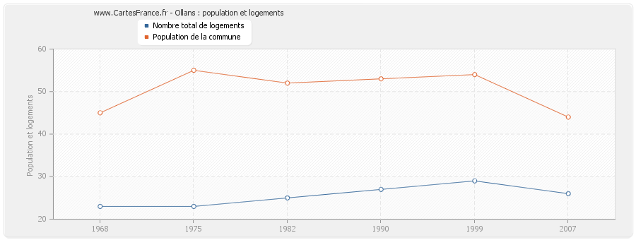 Ollans : population et logements