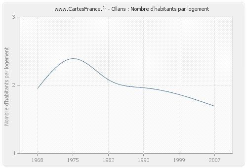 Ollans : Nombre d'habitants par logement