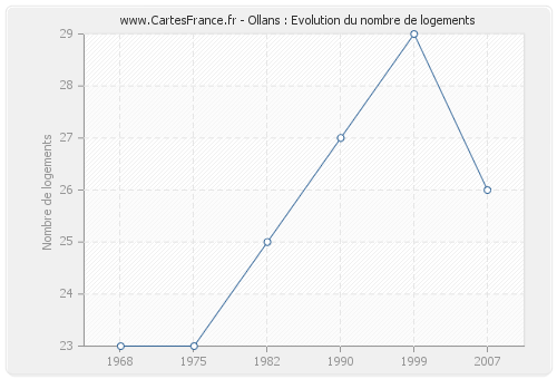 Ollans : Evolution du nombre de logements