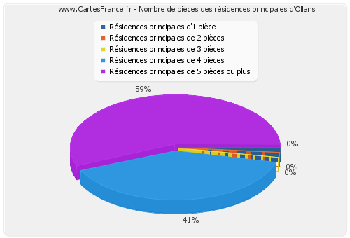 Nombre de pièces des résidences principales d'Ollans