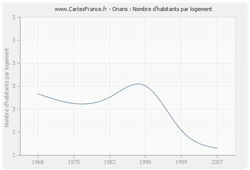 Onans : Nombre d'habitants par logement