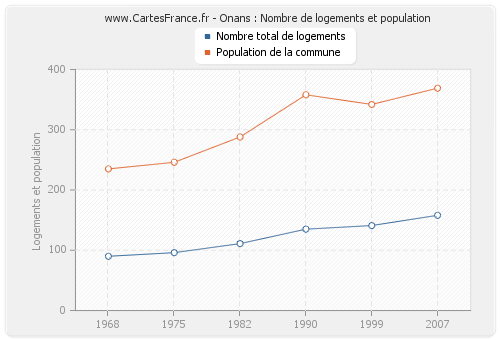 Onans : Nombre de logements et population