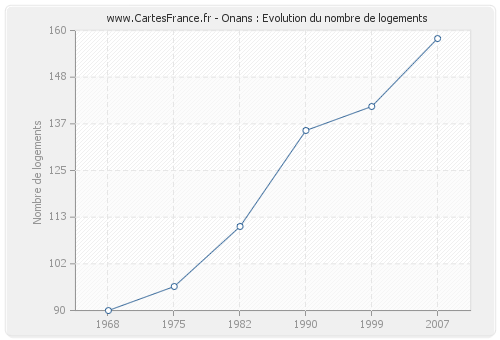 Onans : Evolution du nombre de logements