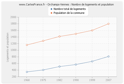 Orchamps-Vennes : Nombre de logements et population