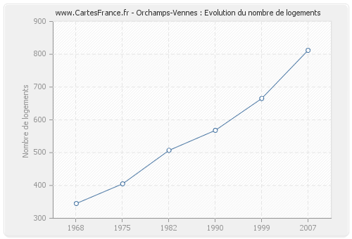 Orchamps-Vennes : Evolution du nombre de logements