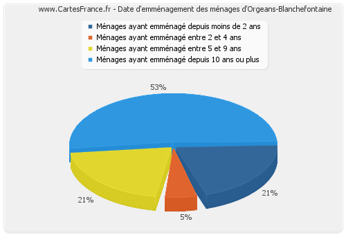 Date d'emménagement des ménages d'Orgeans-Blanchefontaine