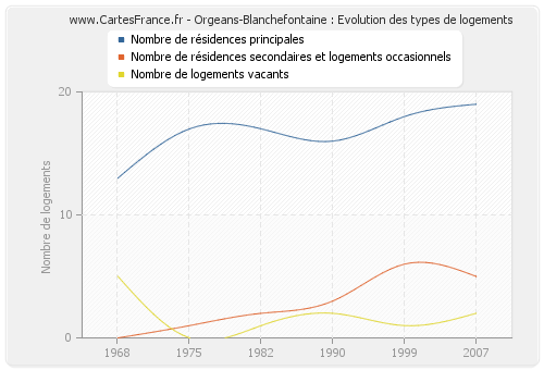 Orgeans-Blanchefontaine : Evolution des types de logements