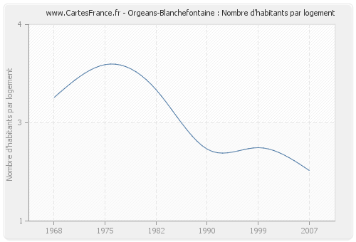 Orgeans-Blanchefontaine : Nombre d'habitants par logement