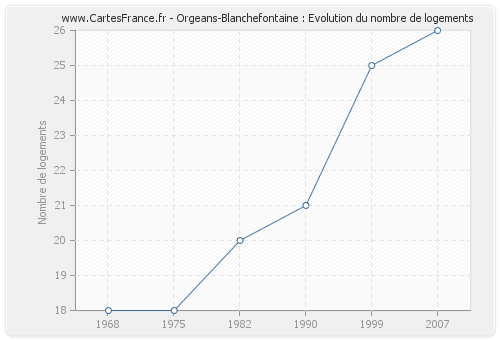 Orgeans-Blanchefontaine : Evolution du nombre de logements