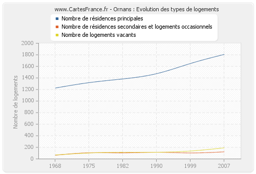 Ornans : Evolution des types de logements