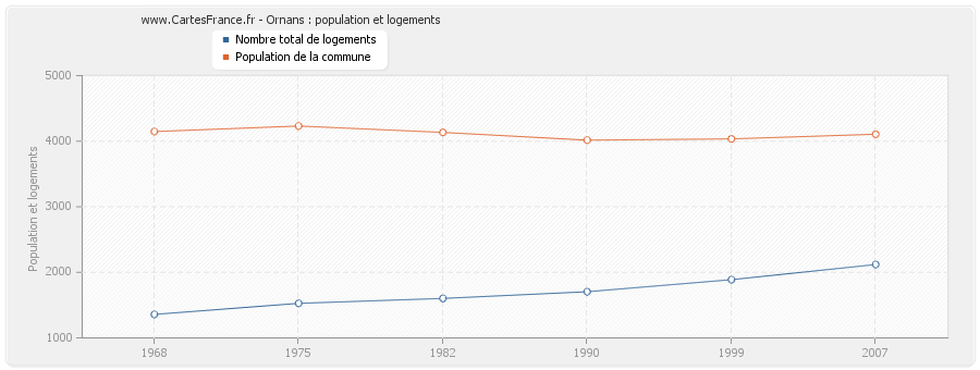 Ornans : population et logements