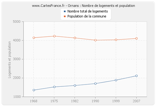 Ornans : Nombre de logements et population