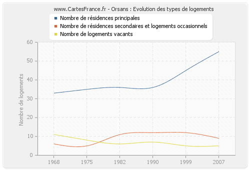 Orsans : Evolution des types de logements