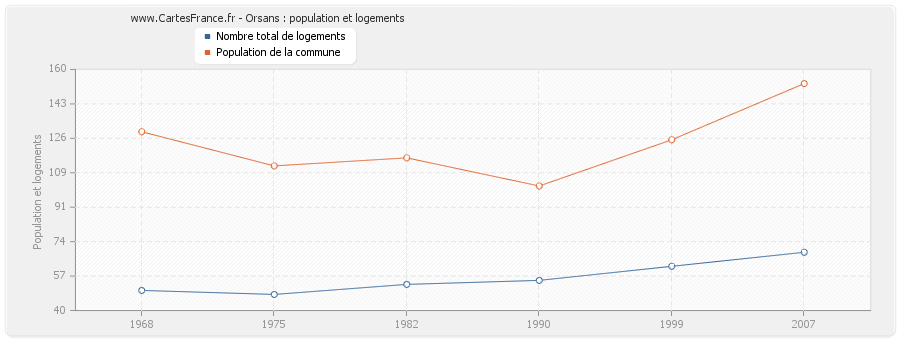 Orsans : population et logements