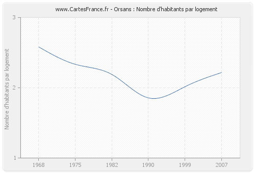 Orsans : Nombre d'habitants par logement