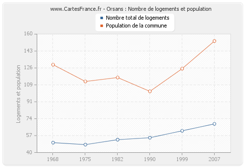 Orsans : Nombre de logements et population