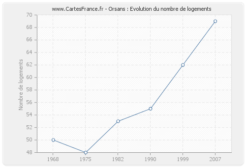 Orsans : Evolution du nombre de logements