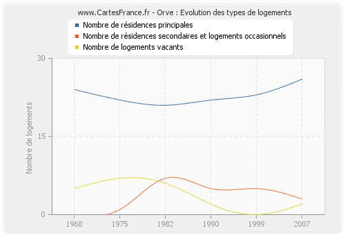 Orve : Evolution des types de logements