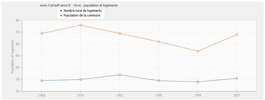 Orve : population et logements