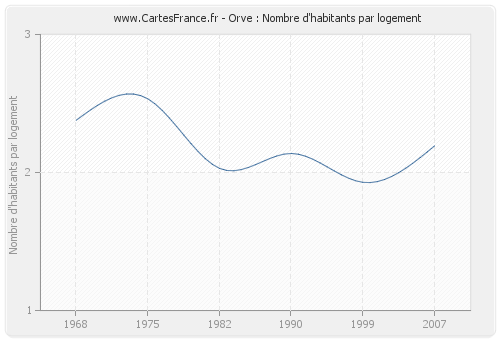 Orve : Nombre d'habitants par logement