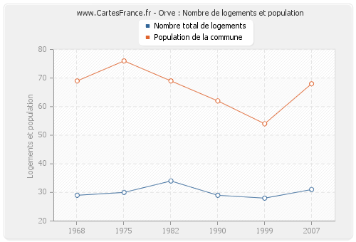 Orve : Nombre de logements et population