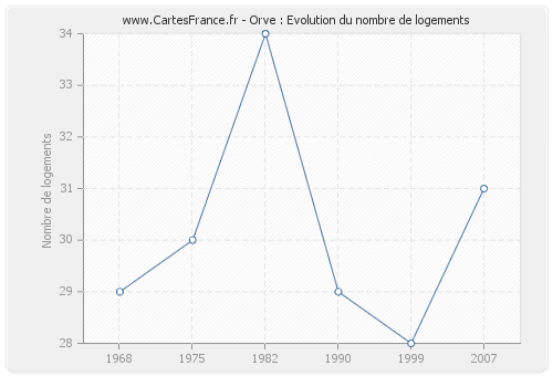 Orve : Evolution du nombre de logements