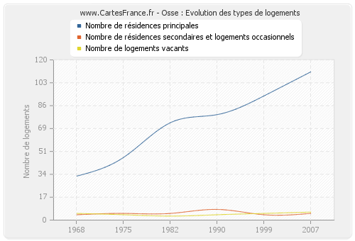 Osse : Evolution des types de logements