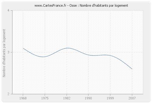 Osse : Nombre d'habitants par logement