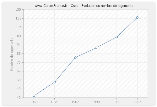 Osse : Evolution du nombre de logements