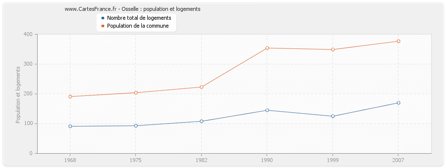 Osselle : population et logements