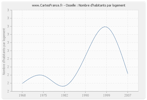 Osselle : Nombre d'habitants par logement