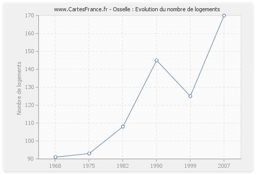 Osselle : Evolution du nombre de logements