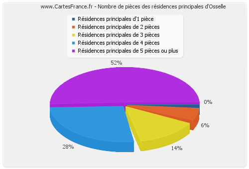 Nombre de pièces des résidences principales d'Osselle