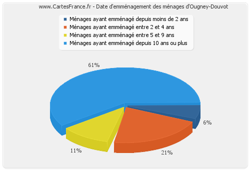 Date d'emménagement des ménages d'Ougney-Douvot