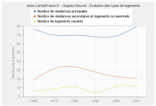 Ougney-Douvot : Evolution des types de logements